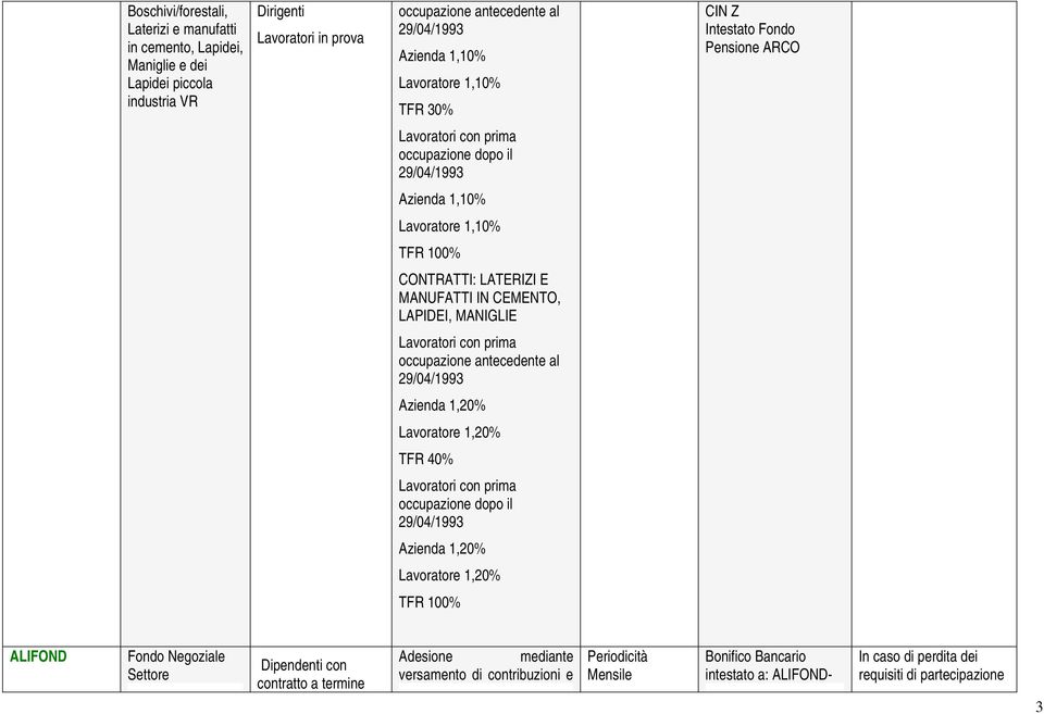 CEMENTO, LAPIDEI, MANIGLIE Lavoratori con prima occupazione antecedente al 29/04/1993 Azienda 1,20% Lavoratore 1,20% TFR 40% Lavoratori con prima occupazione dopo il 29/04/1993 Azienda 1,20%