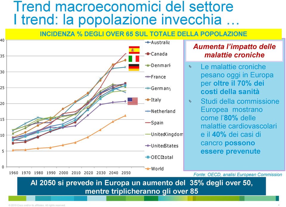 malattie croniche pesano oggi in Europa per oltre il 70% dei costi della sanità Studi della commissione Europea mostrano come l 80% delle malattie cardiovascolari e il 40% dei