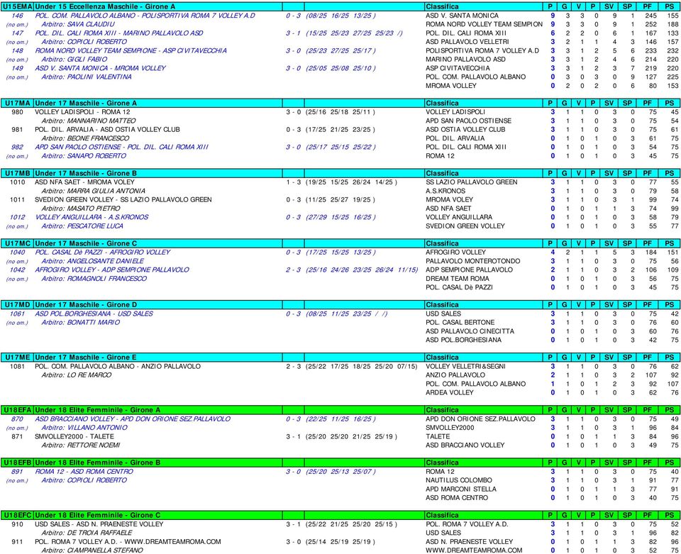 CALI ROMA XIII - MARINO PALLAVOLO ASD 3-1 (15/25 25/23 27/25 25/23 /) POL. DIL. CALI ROMA XIII 6 2 2 0 6 1 167 133 (no om.