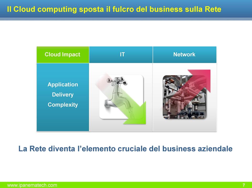 Delivery Complexity La Rete diventa l elemento