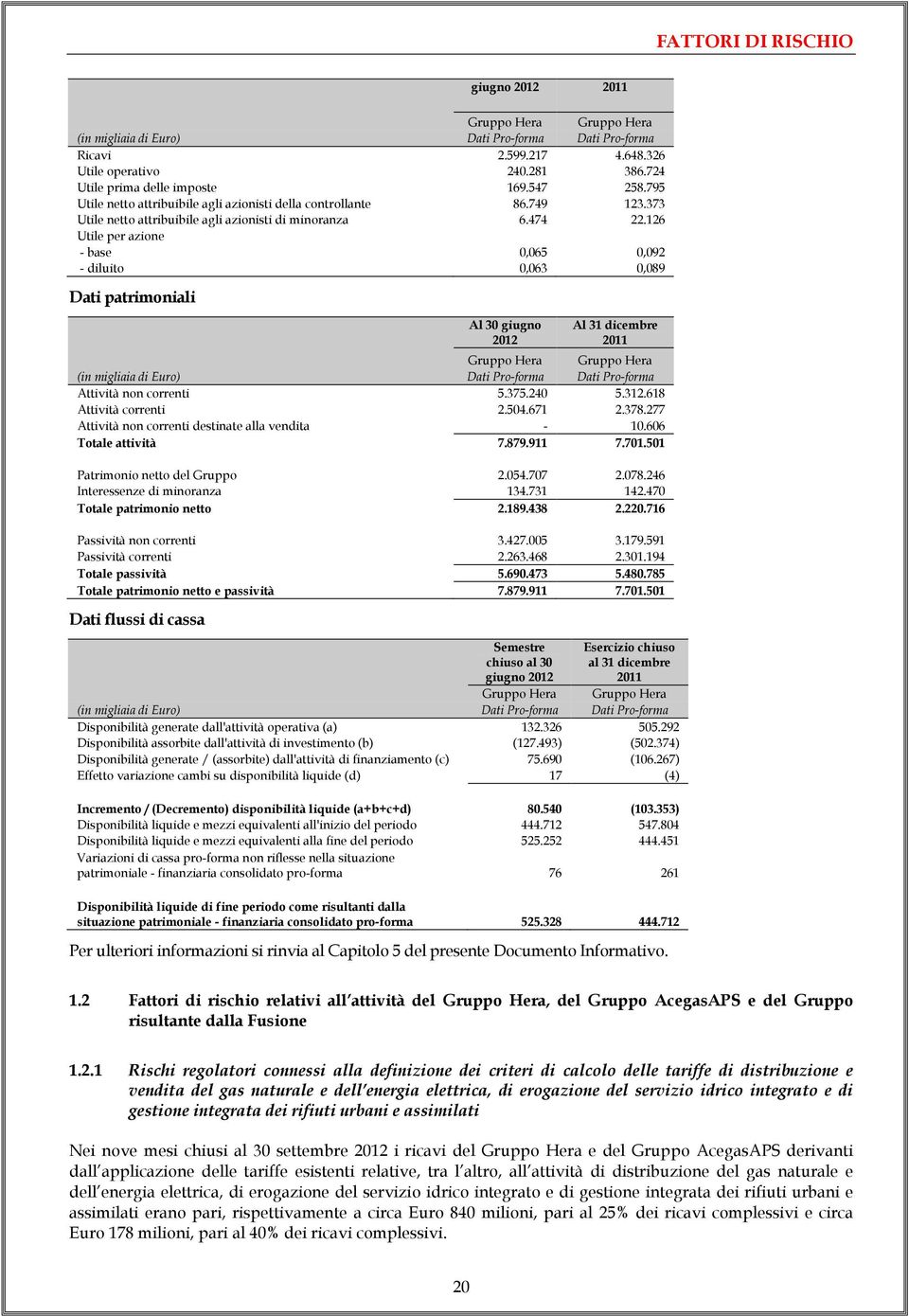 126 Utile per azione - base 0,065 0,092 - diluito 0,063 0,089 Dati patrimoniali Al 30 giugno 2012 Al 31 dicembre 2011 Gruppo Hera Gruppo Hera (in migliaia di Euro) Dati Pro-forma Dati Pro-forma