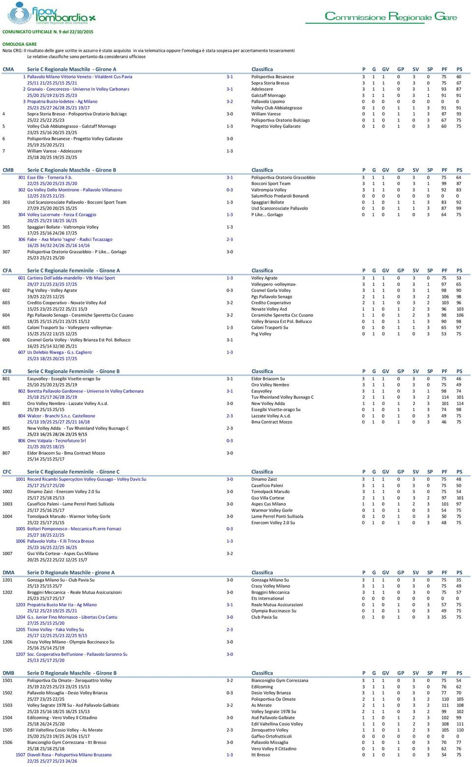 classifiche sono pertanto da considerarsi ufficiose CMA Serie C Regionale Maschile Girone A Classifica P G GV GP SV SP PF PS 1 Pallavolo Milano Vittorio Veneto Vitaldent Cus Pavia 3 1 Polisportiva