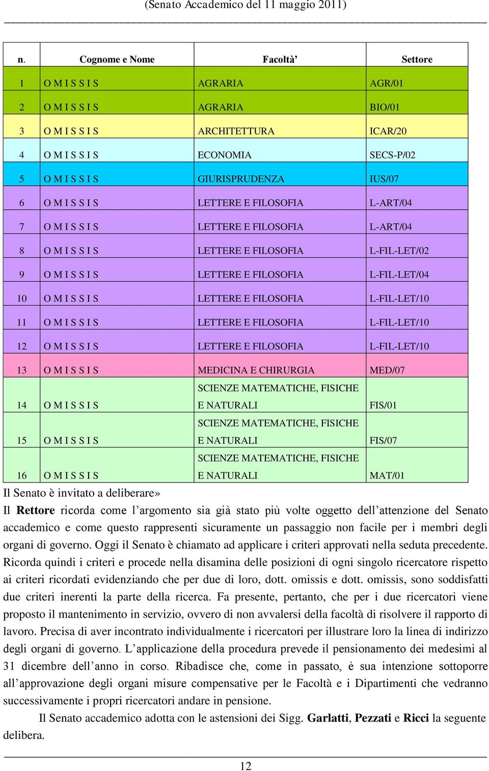 M I S S I S LETTERE E FILOSOFIA L-FIL-LET/10 11 O M I S S I S LETTERE E FILOSOFIA L-FIL-LET/10 12 O M I S S I S LETTERE E FILOSOFIA L-FIL-LET/10 13 O M I S S I S MEDICINA E CHIRURGIA MED/07 SCIENZE