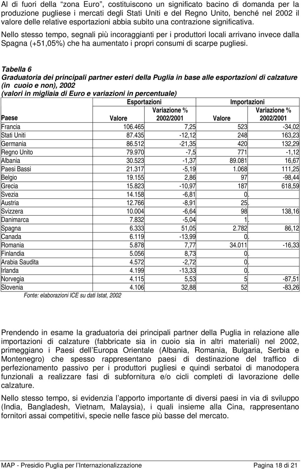 Nello stesso tempo, segnali più incoraggianti per i produttori locali arrivano invece dalla Spagna (+51,05%) che ha aumentato i propri consumi di scarpe pugliesi.