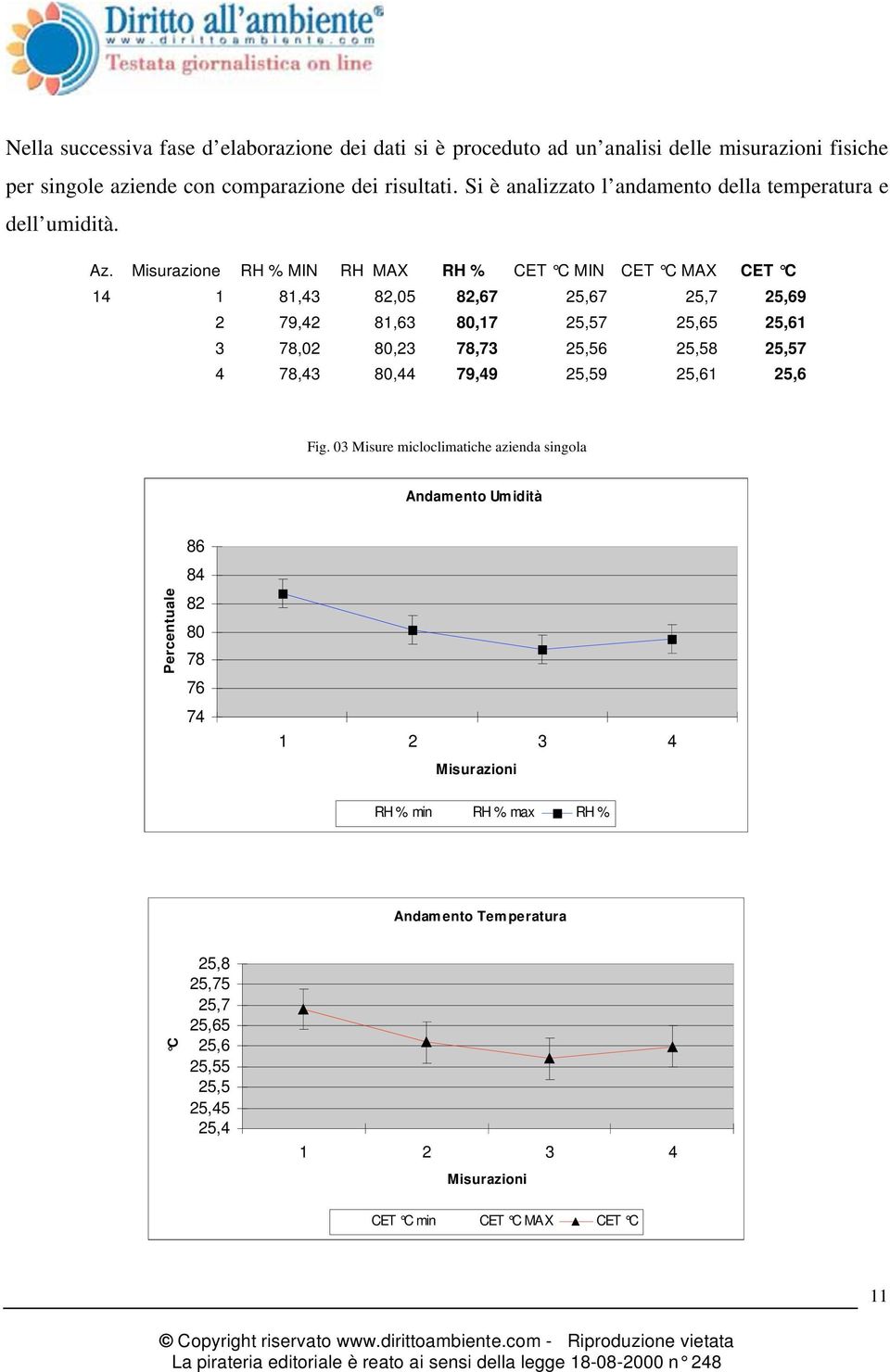 Misurazione RH % MIN RH MAX RH % CET C MIN CET C MAX CET C 14 1 81,43 82,05 82,67 25,67 25,7 25,69 2 79,42 81,63 80,17 25,57 25,65 25,61 3 78,02 80,23 78,73 25,56 25,58