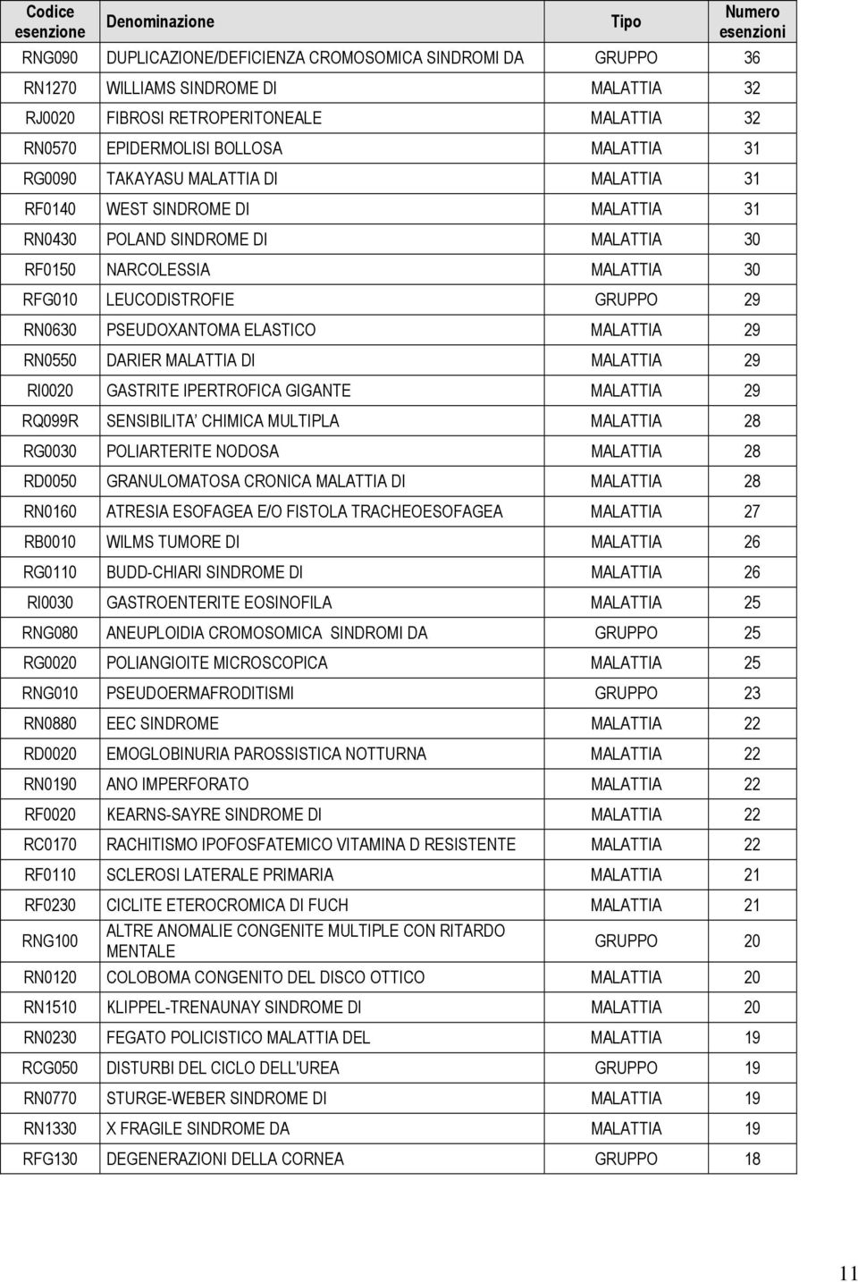 RN0630 PSEUDOXANTOMA ELASTICO MALATTIA 29 RN0550 DARIER MALATTIA DI MALATTIA 29 RI0020 GASTRITE IPERTROFICA GIGANTE MALATTIA 29 RQ099R SENSIBILITA CHIMICA MULTIPLA MALATTIA 28 RG0030 POLIARTERITE