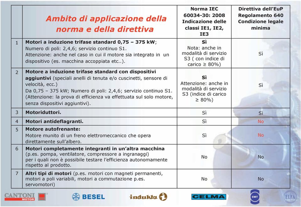 2 Motore a induzione trifase standard con dispositivi aggiuntivi (speciali anelli di tenuta e/o cuscinetti, sensore di velocità, ecc.) Da 0,75 375 kw; Numero di poli: 2,4,6; servizio continuo S1.