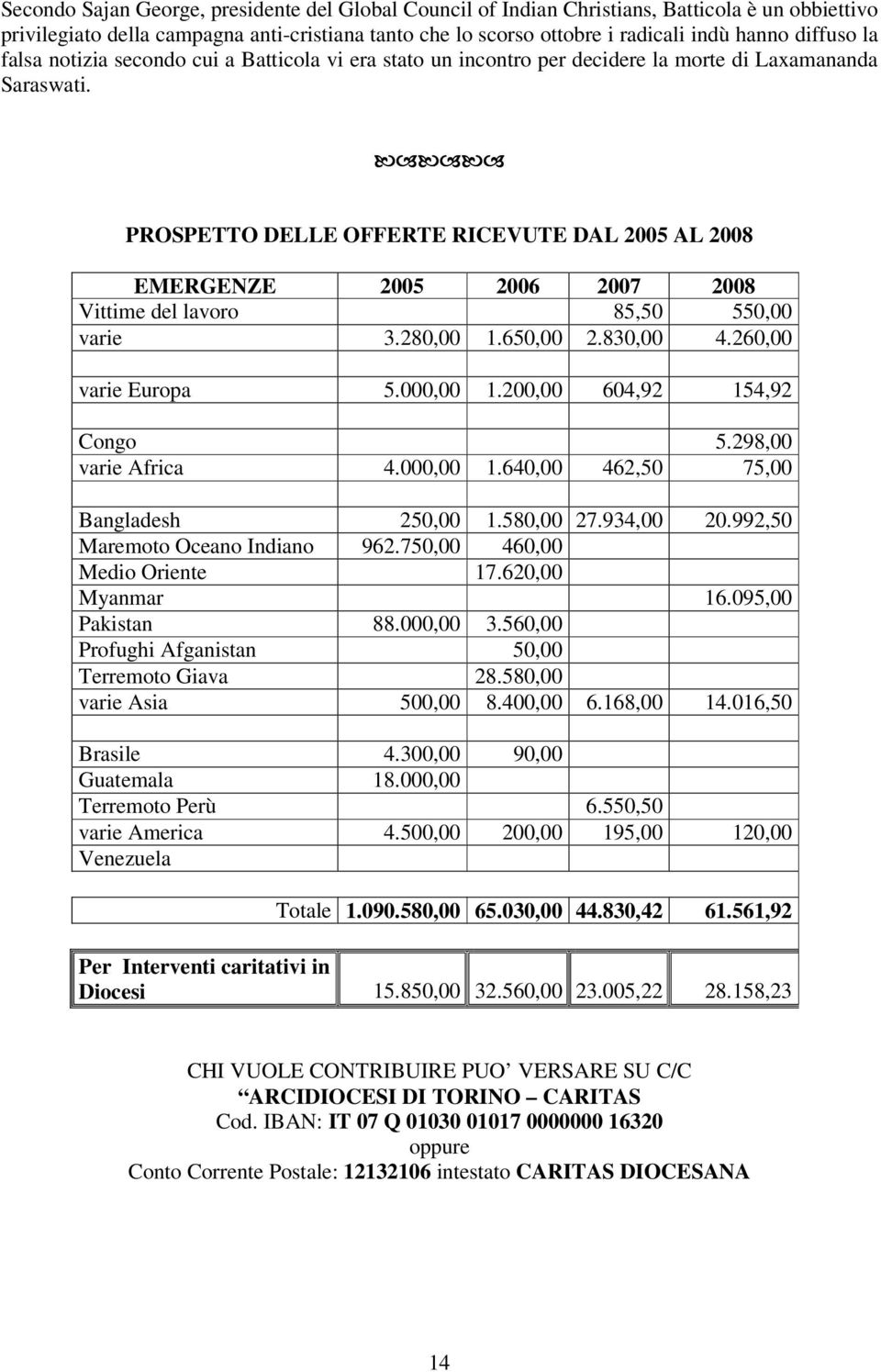 PROSPETTO DELLE OFFERTE RICEVUTE DAL 2005 AL 2008 EMERGENZE 2005 2006 2007 2008 Vittime del lavoro 85,50 550,00 varie 3.280,00 1.650,00 2.830,00 4.260,00 varie Europa 5.000,00 1.