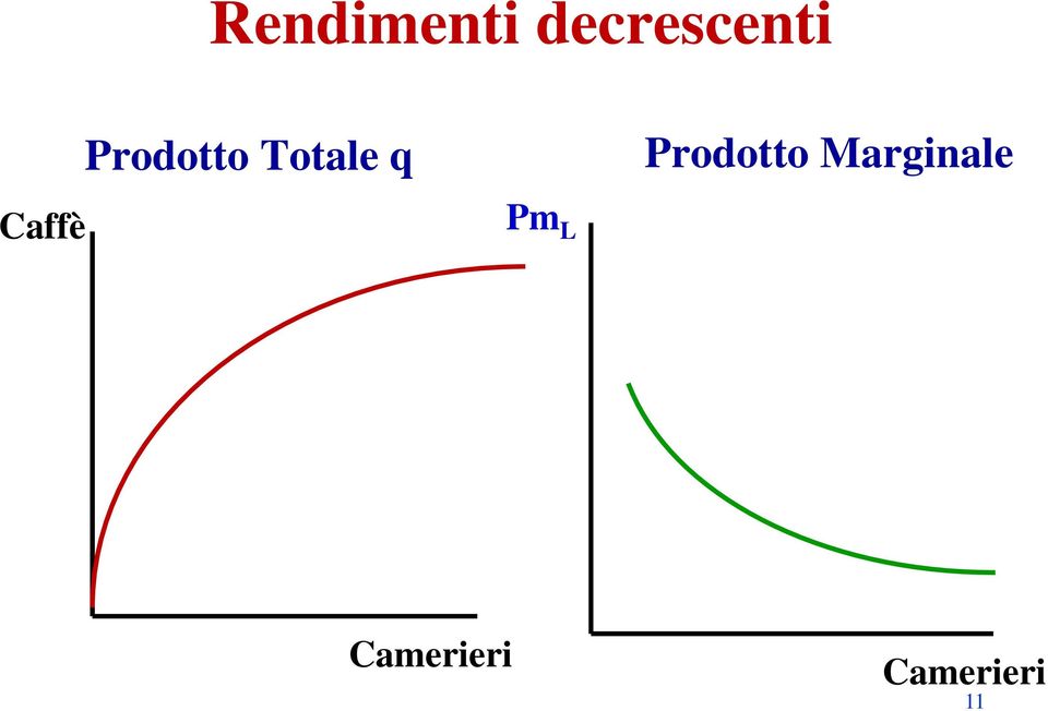 Pm L Prodotto Marginale