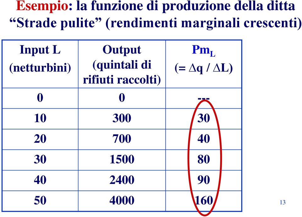 (netturbini) Output (quintali di rifiuti raccolti) Pm L