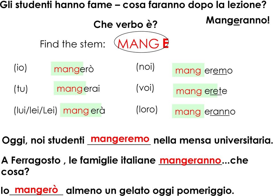 (lui/lei/lei) mang erà (loro) mang eranno Oggi, noi studenti mangeremo nella mensa