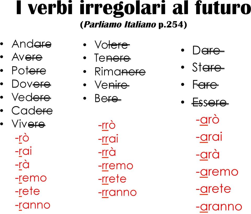 -remo -rete -ranno Volere Tenere Rimanere Venire Bere -rrò -rrai