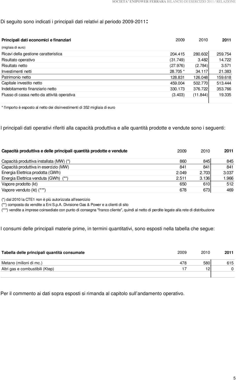 618 Capitale investito netto 459.004 502.770 513.444 Indebitamento finanziario netto 330.173 376.722 353.766 Flusso di cassa netto da attività operativa (3.403) (11.844) 19.