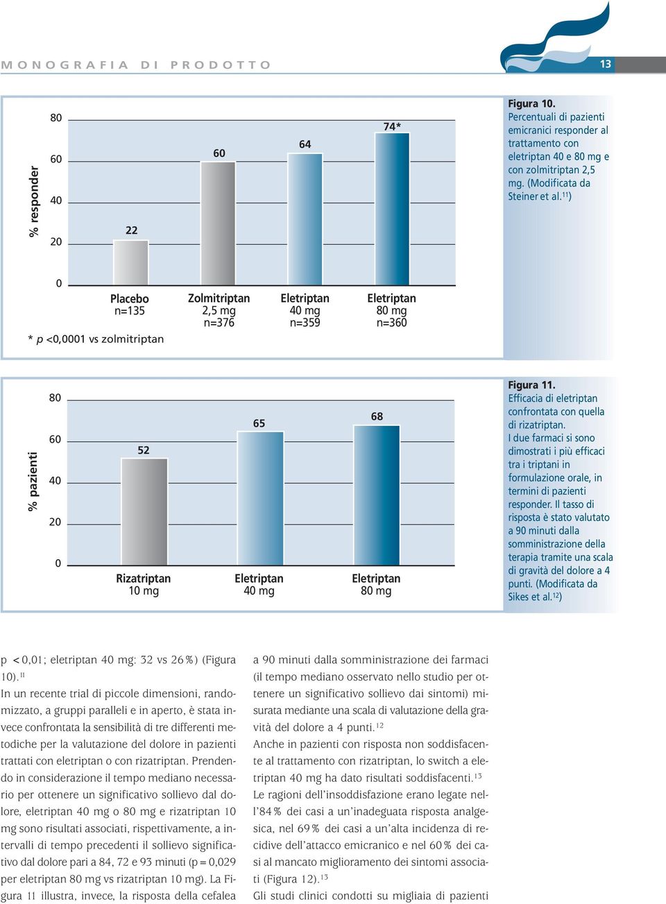 Efficacia di eletriptan confrontata con quella di rizatriptan. I due farmaci si sono dimostrati i più efficaci tra i triptani in formulazione orale, in termini di pazienti responder.