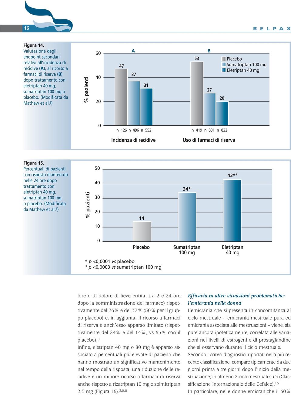 (Modificata da Mathew et al. 8 ) % pazienti 6 4 47 A 37 31 53 B 27 Placebo Sumatriptan 1 mg 4 mg n=126 n=496 n=552 n=419 n=831 n=822 Incidenza di recidive Uso di farmaci di riserva Figura 15.