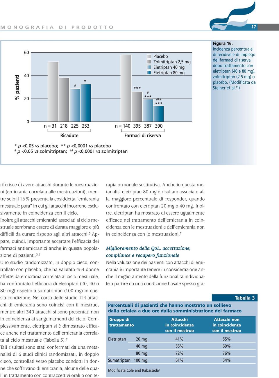 11 ) n = 31 218 225 253 n = 14 395 387 39 Ricadute Farmaci di riserva * p <,5 vs placebo; ** p <,1 vs placebo # p <,5 vs zolmitriptan; ## p <,1 vs zolmitriptan riferisce di avere attacchi durante le