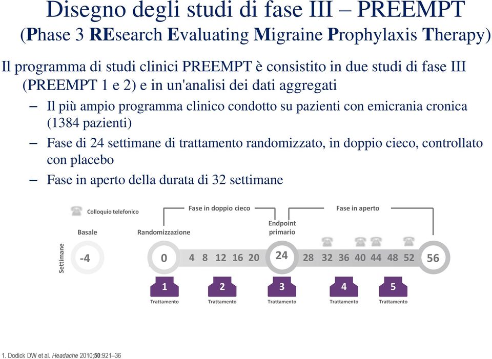 randomizzato, in doppio cieco, controllato con placebo Fase in aperto della durata di 32 settimane Fase in doppio cieco Colloquio telefonico Basale Randomizzazione Endpoint primario Fase in