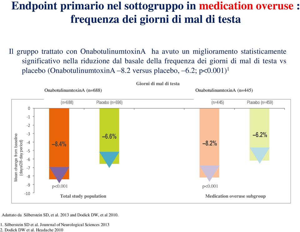 001) 1 OnabotulinumtoxinA (n=688) Giorni di mal di testa OnabotulinumtoxinA (n=445) 0-1 -2-3 -4-5 -6-7 -8-9 -10 BOTOX (n=688) Placebo (n=696) BOTOX (n=445) Placebo (n=459) 6.6% 6.2% 8.4% 8.2% p<0.