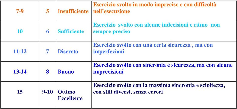 preciso Esercizio svolto con una certa sicurezza, ma con imperfezioni Esercizio svolto con sincronia e