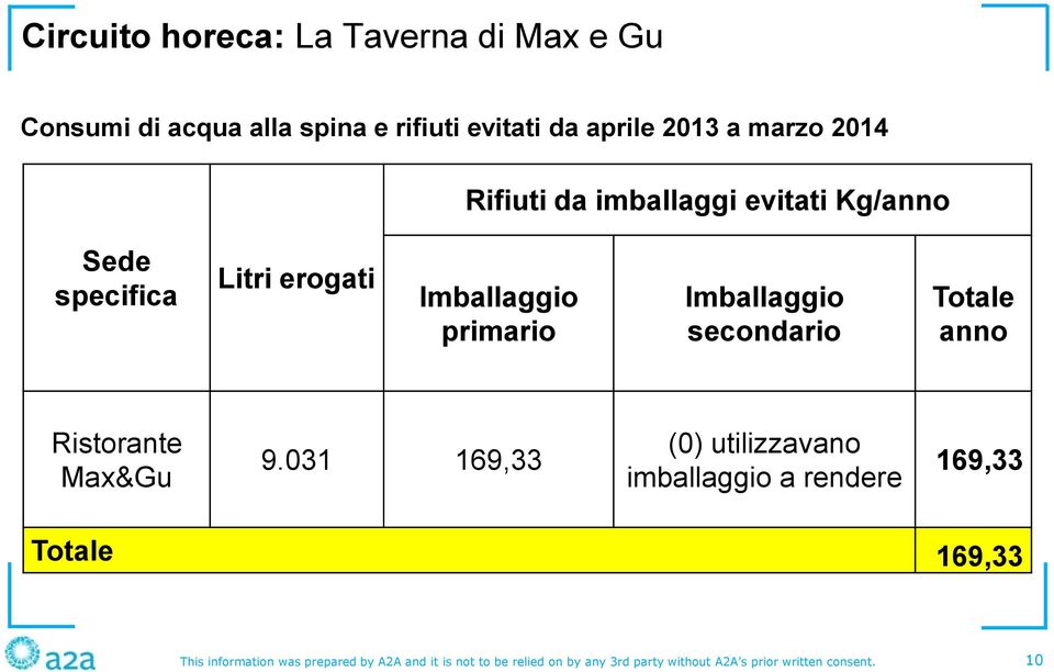 secondario Totale anno Ristorante Max&Gu 9.