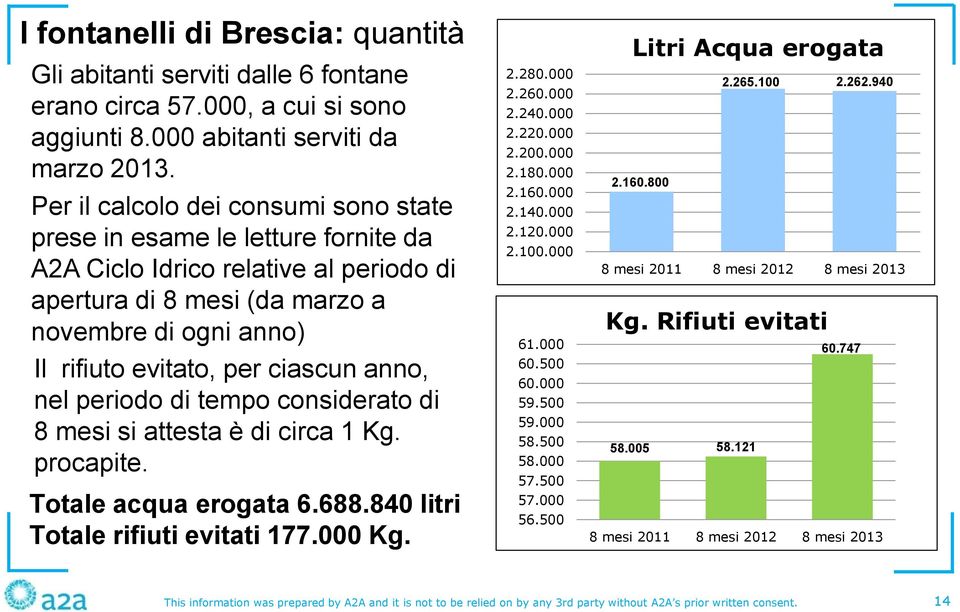 ciascun anno, nel periodo di tempo considerato di 8 mesi si attesta è di circa 1 Kg. procapite. Totale acqua erogata 6.688.840 litri Totale rifiuti evitati 177.000 Kg. 2.280.000 2.260.000 2.240.000 2.220.