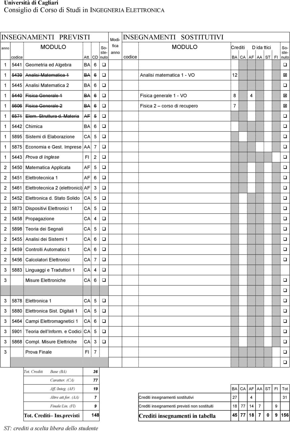 Imprese AA 7 1 5443 Prova di Inglese FI 2 2 5450 Matematica Applicata AF 5 2 5451 Elettrotecnica 1 AF 6 2 5461 Elettrotecnica 2 (elettronici) AF 3 2 5452 Elettronica d.