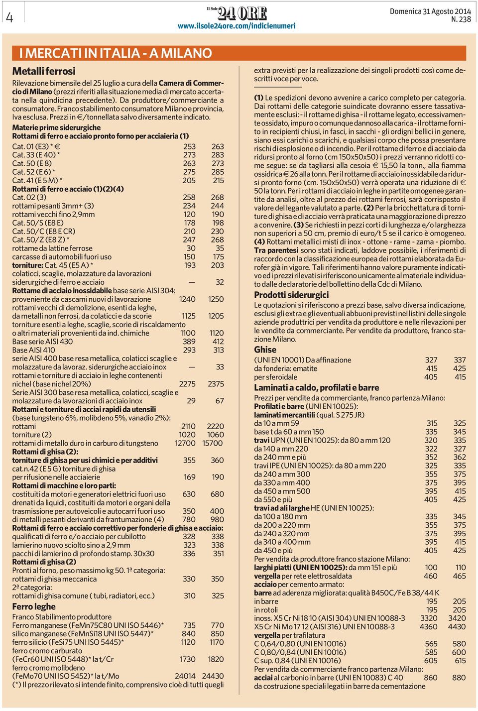 Materie prime siderurgiche Rottami di ferro e acciaio pronto forno per acciaieria (1) Cat. 01 (E3) * À 253 263 Cat. 33 (E 40) * 273 283 Cat. 50 (E 8) 263 273 Cat. 52 (E 6) * 275 285 Cat.