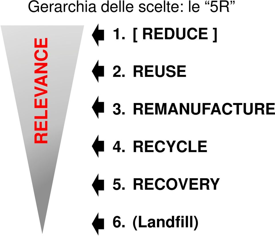 REUSE 3. REMANUFACTURE 4.