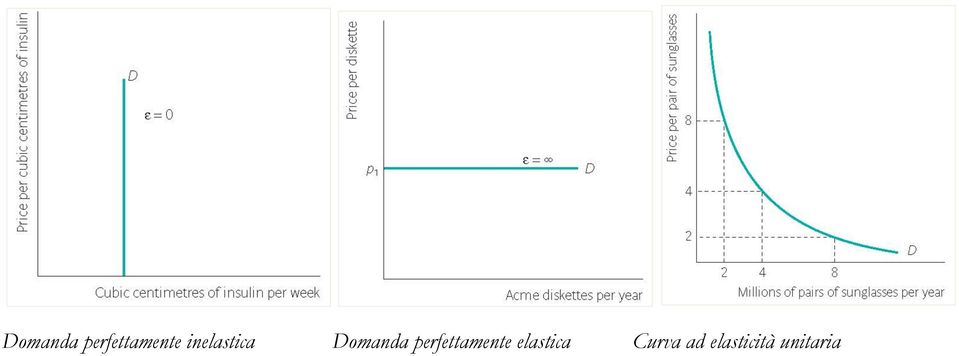 Curva ad elasticità