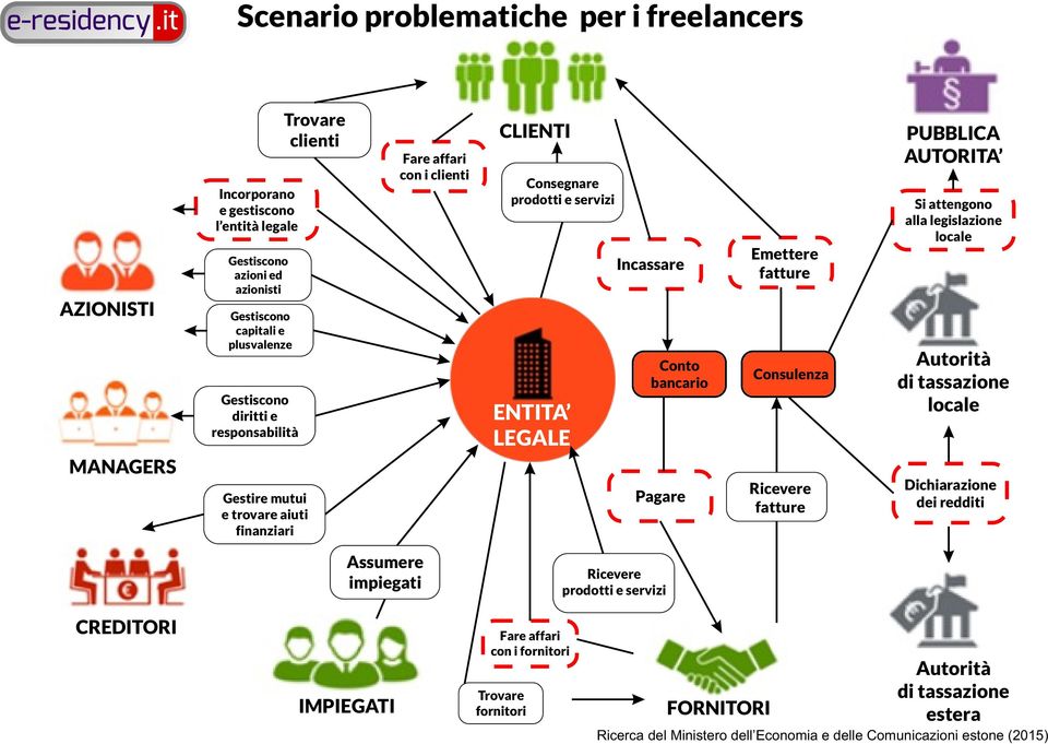 Consulenza ENTITA LEGALE Autorità di tassazione locale MANAGERS Pagare Gestire mutui e trovare aiuti finanziari Assumere impiegati CREDITORI Ricevere fatture Dichiarazione dei redditi