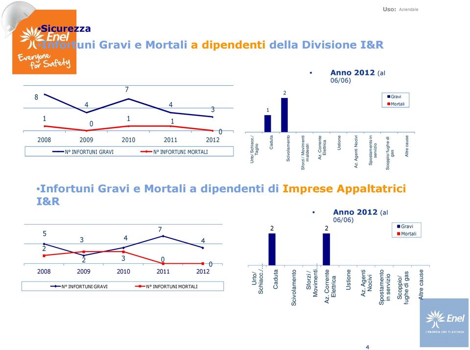 Agenti Nocivi Spostamento in servizio Scoppio/ fughe di gas Altre cause 2008 2009 2010 2011 2012 N INFORTUNI GRAVI N INFORTUNI MORTALI 3 0 Anno 2012 (al 06/06) Infortuni Gravi e