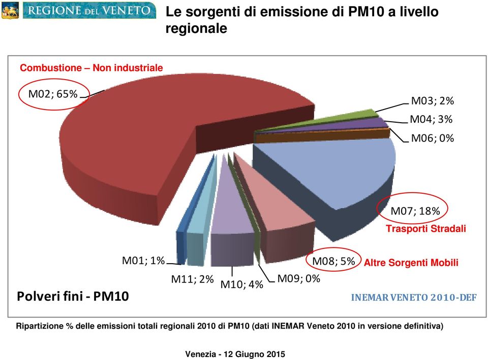 M09; 0% Altre Sorgenti Mobili Polveri fini - PM10 INEMAR VENETO 2010-DEF Ripartizione %