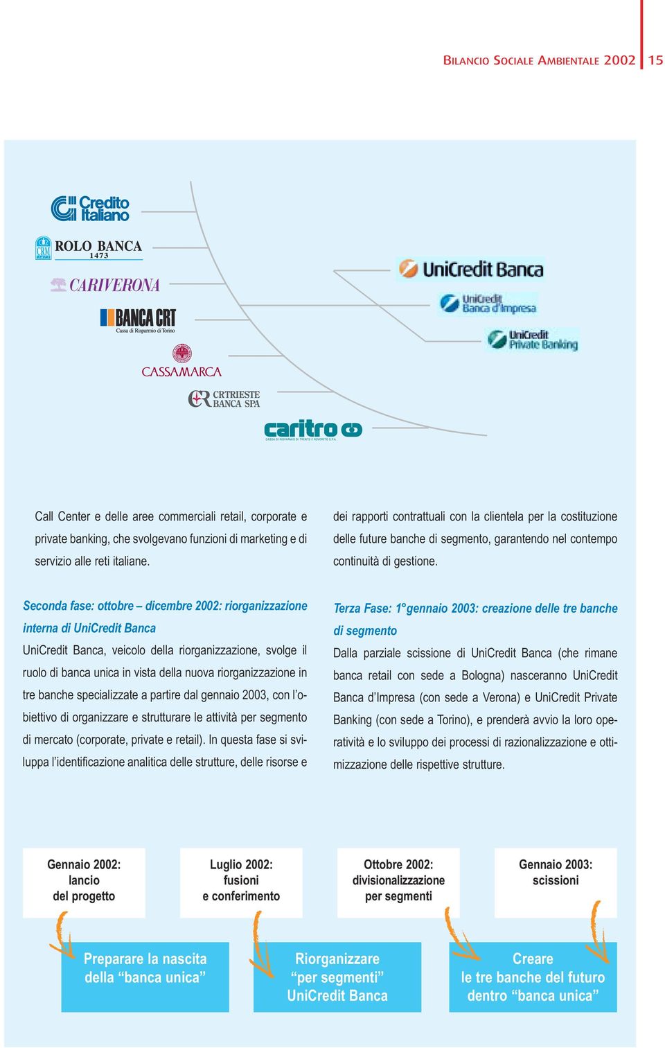 Seconda fase: ottobre dicembre 2002: riorganizzazione interna di UniCredit Banca UniCredit Banca, veicolo della riorganizzazione, svolge il ruolo di banca unica in vista della nuova riorganizzazione