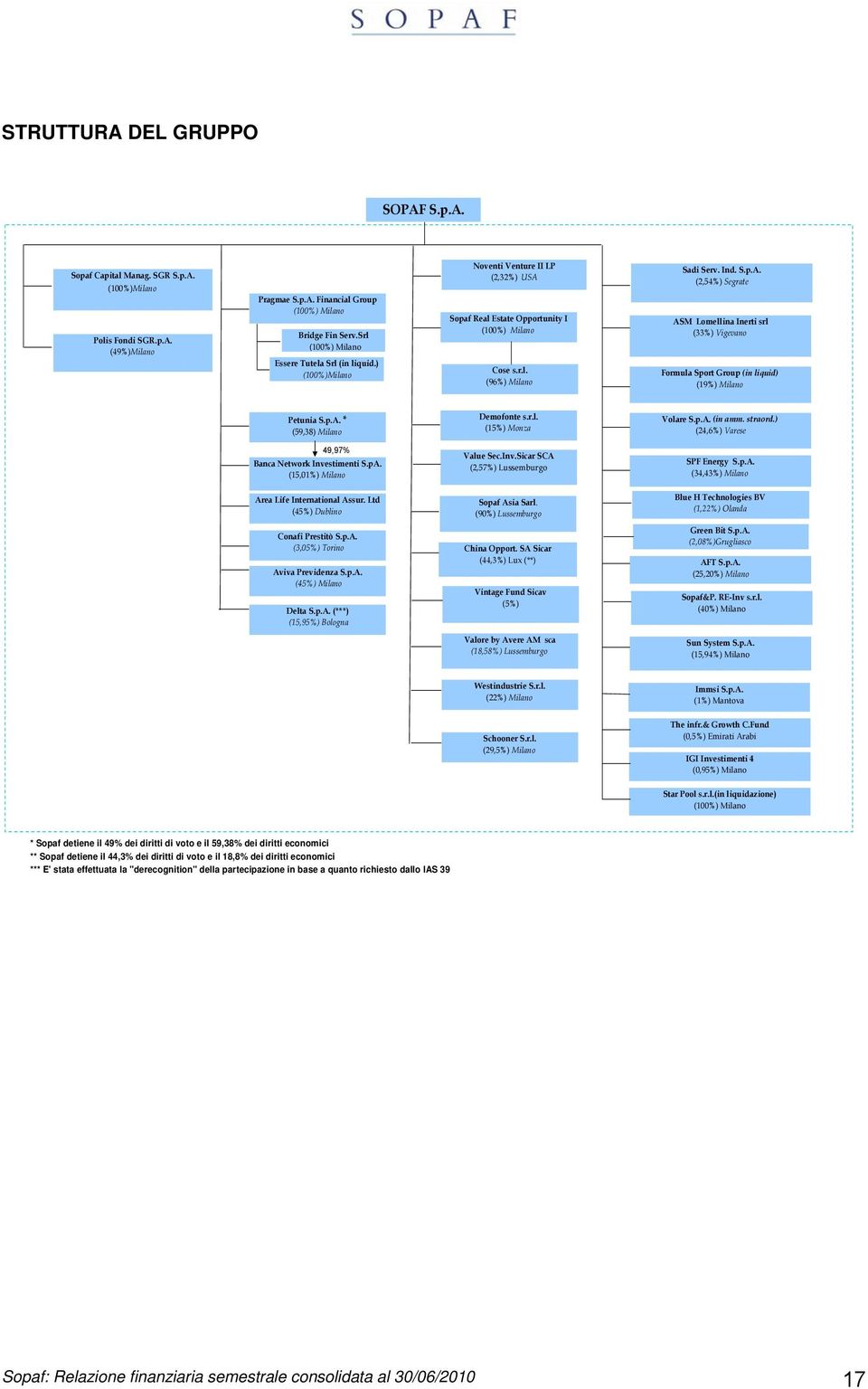 Sopaf Real Estate Opportunity I (100%) Milano Cose s.r.l. (96%) Milano Sadi Serv. Ind. S.p.A.