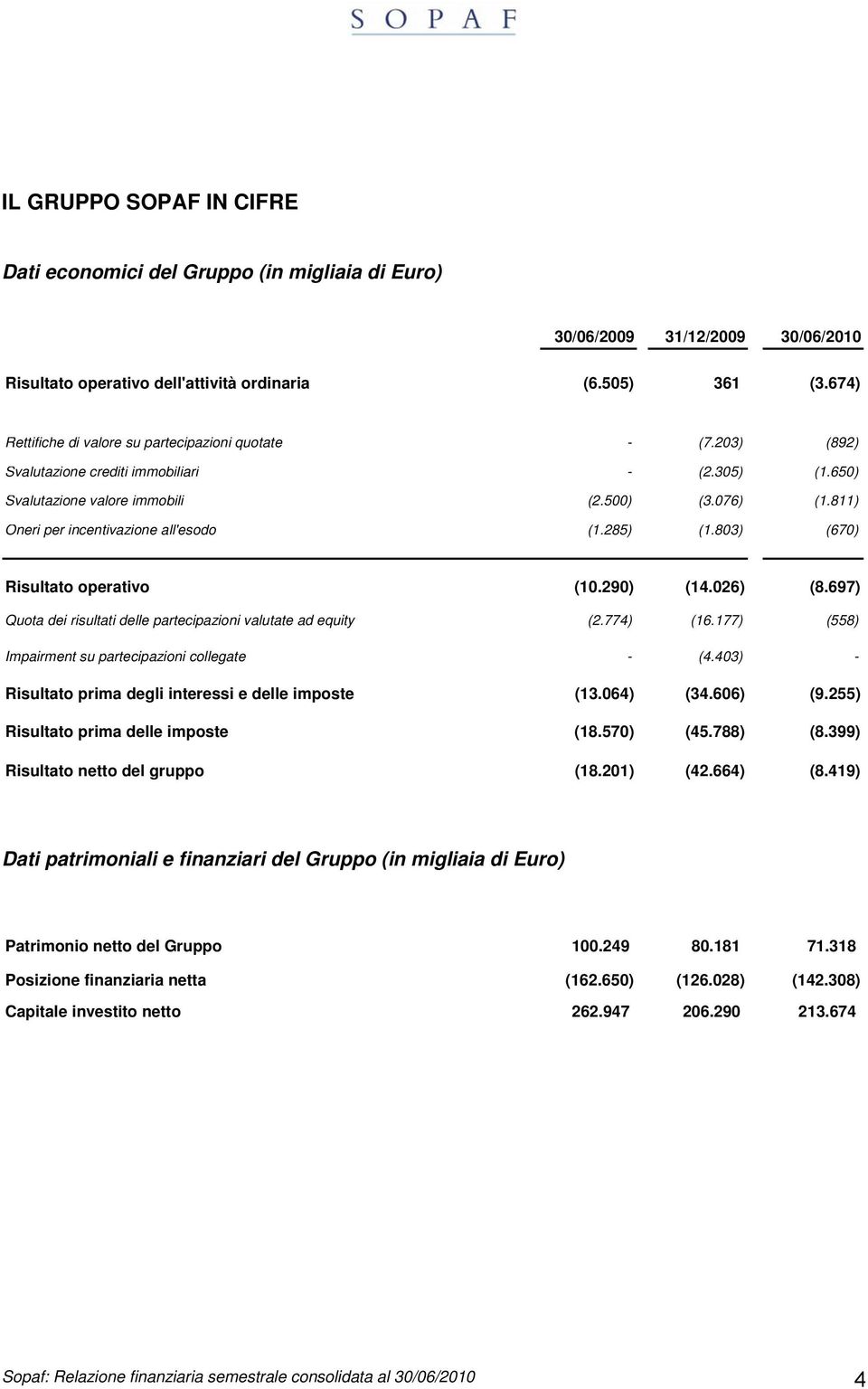 811) Oneri per incentivazione all'esodo (1.285) (1.803) (670) Risultato operativo (10.290) (14.026) (8.697) Quota dei risultati delle partecipazioni valutate ad equity (2.774) (16.