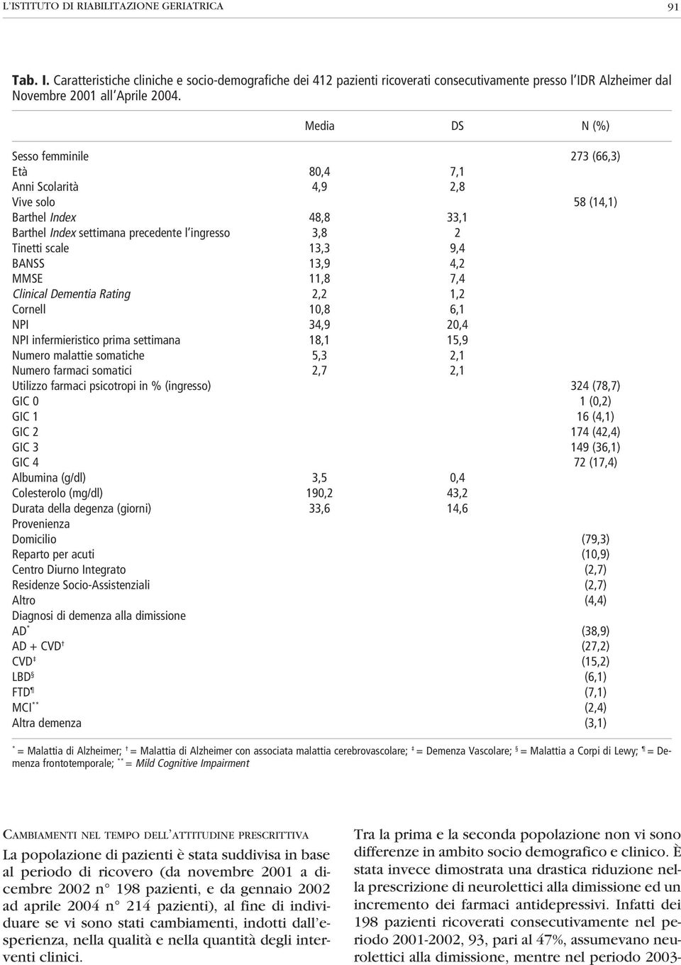 BANSS 13,9 4,2 MMSE 11,8 7,4 Clinical Dementia Rating 2,2 1,2 Cornell 10,8 6,1 NPI 34,9 20,4 NPI infermieristico prima settimana 18,1 15,9 Numero malattie somatiche 5,3 2,1 Numero farmaci somatici