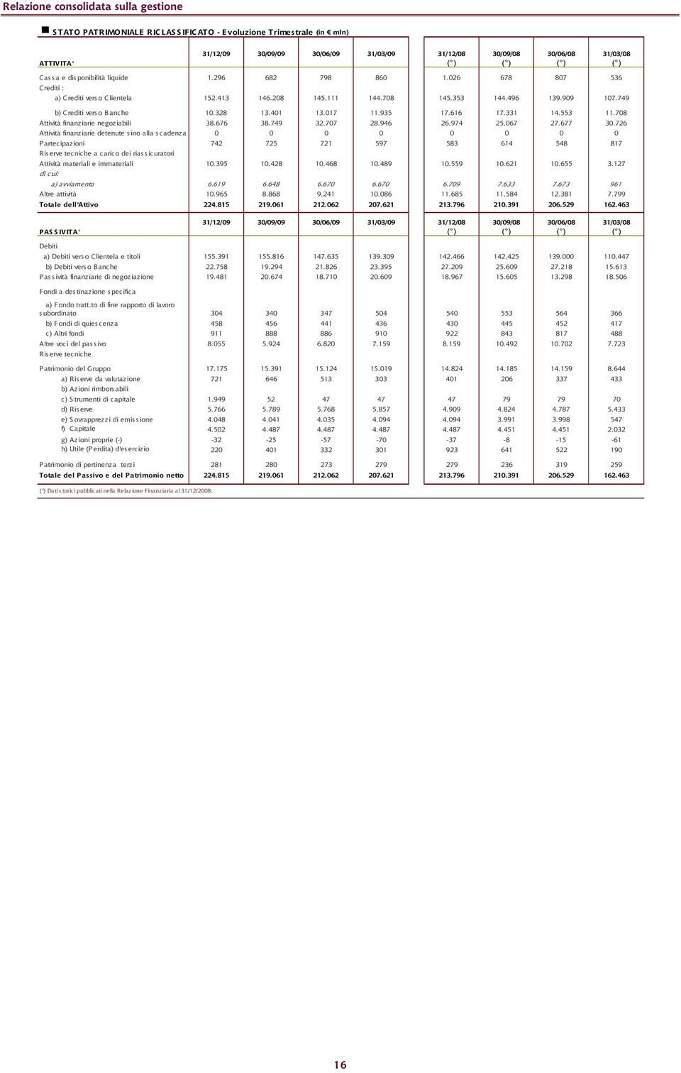 328 13.401 13.017 11.935 17.616 17.331 14.553 11.708 Attività finanziarie negoziabili 38.676 38.749 32.707 28.946 26.974 25.067 27.677 30.