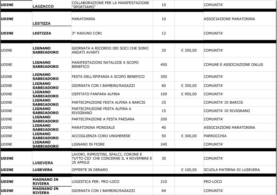 COMUNITA' LIGNANO SABBIADORO GIORNATA CON I BAMBINI/RAGAZZI 60 350,00 COMUNITA' LIGNANO SABBIADORO OSPITATO FANFARA ALPINA 100 950,00 COMUNITA' LIGNANO SABBIADORO PARTECIPAZIONE FESTA ALPINA A BARCIS