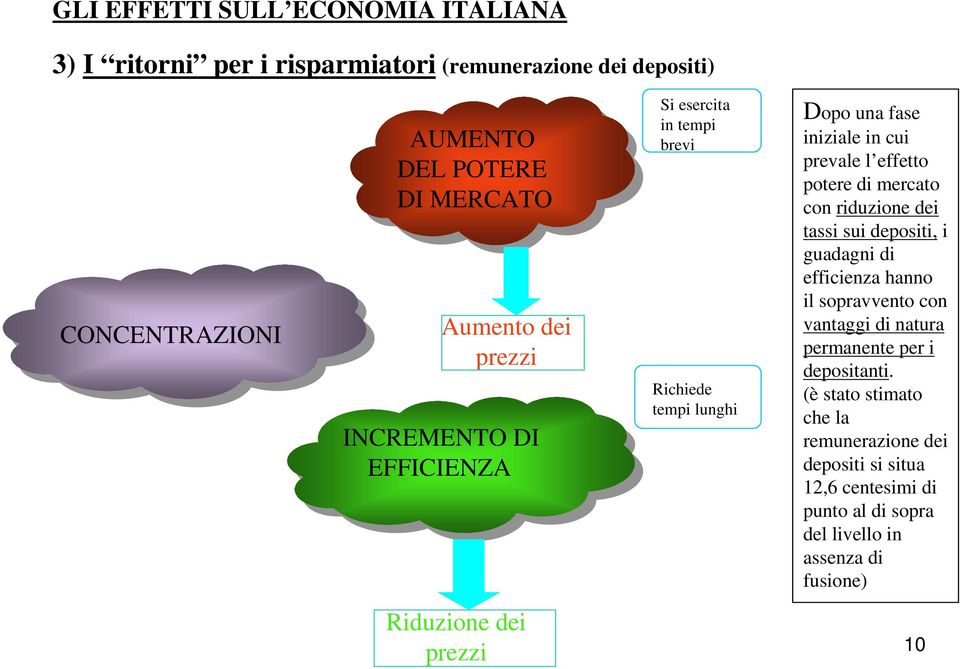 di mercato con riduzione dei tassi sui depositi, i guadagni di efficienza hanno il sopravvento con vantaggi di natura permanente per i depositanti.