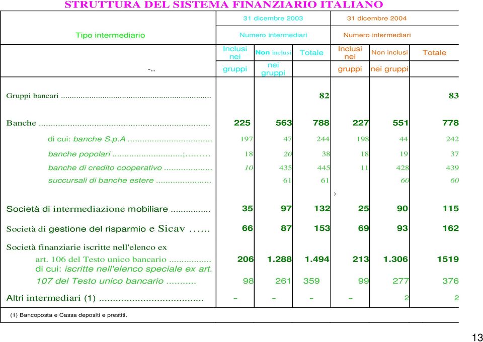 .. 197 47 244 198 44 242 banche popolari...; 18 20 38 18 19 37 banche di credito cooperativo... 10 435 445 11 428 439 succursali di banche estere... 61 61 60 60 ) Società di intermediazione mobiliare.