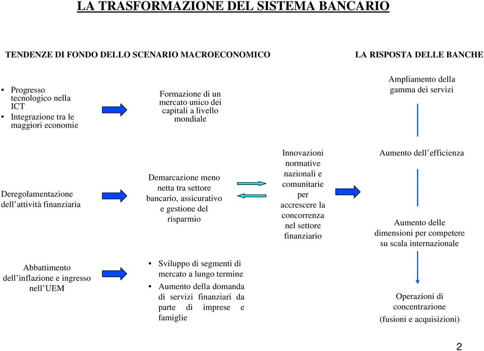 del risparmio Innovazioni normative nazionali e comunitarie per accrescere la concorrenza nel settore finanziario Aumento dell efficienza Aumento delle dimensioni per competere su scala