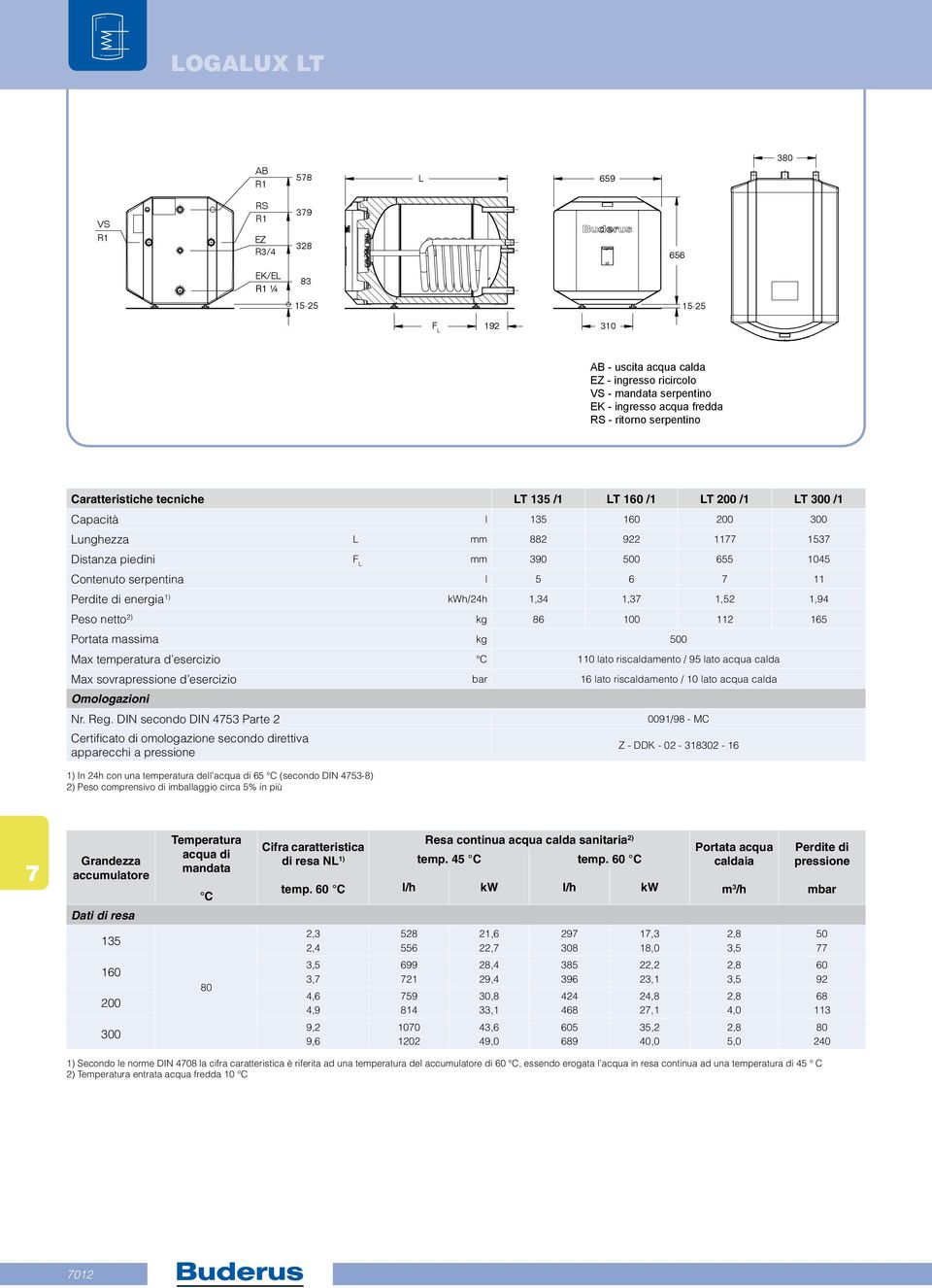 Perdite di energia 1) kwh/24h 1,34 1,3 1,52 1,94 Peso netto 2) kg 86 100 112 165 Portata massima kg 500 Max temperatura d esercizio C 110 ato riscadamento / 95 ato acqua cada Max sovrapressione d