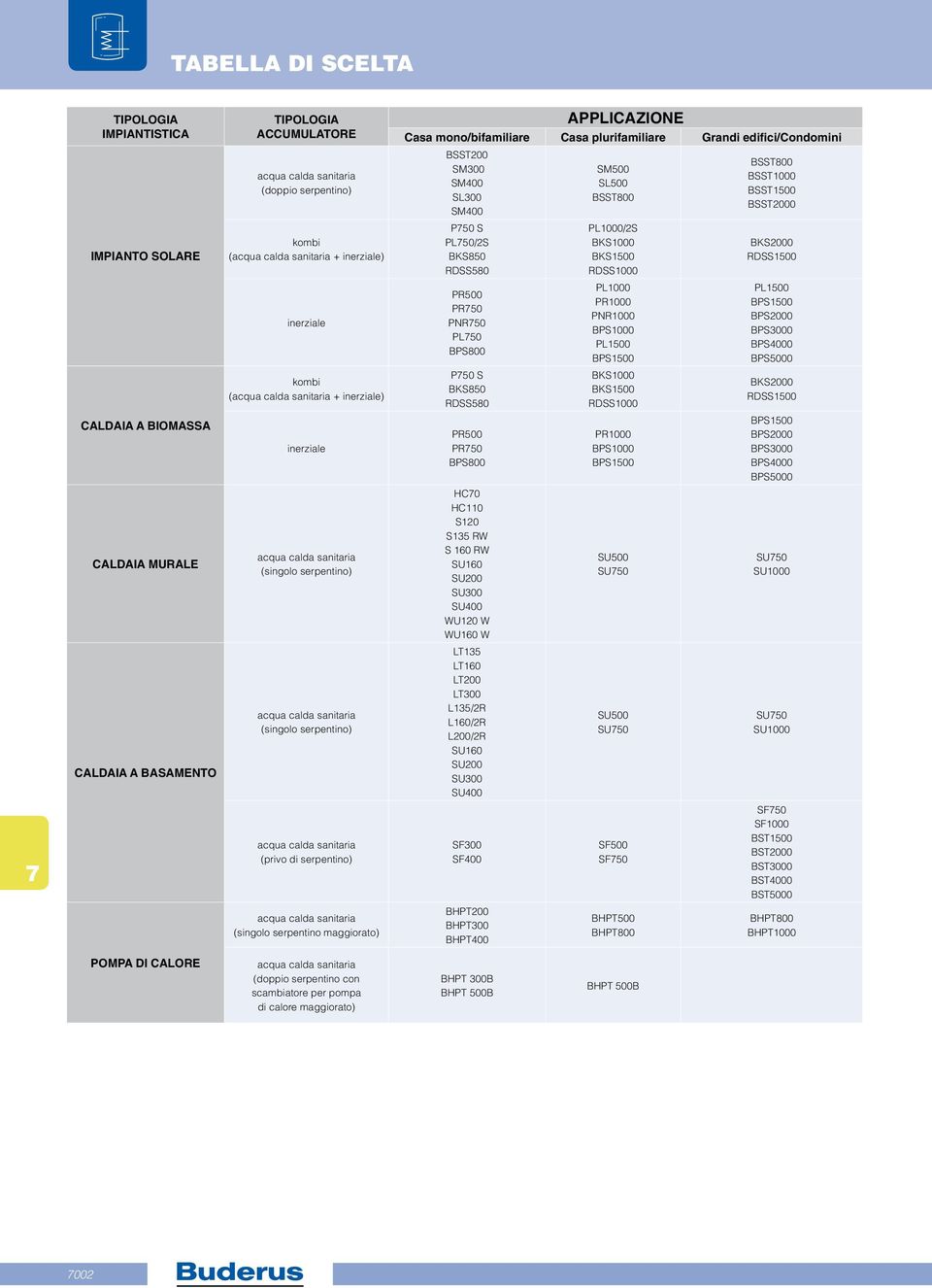 serpentino) acqua cada sanitaria (singoo serpentino maggiorato) APPLICAZIONE Casa mono/bifamiiare Casa purifamiiare Grandi edifici/condomini BSST200 SM300 SM400 SL300 SM400 P50 S PL50/2S BKS850