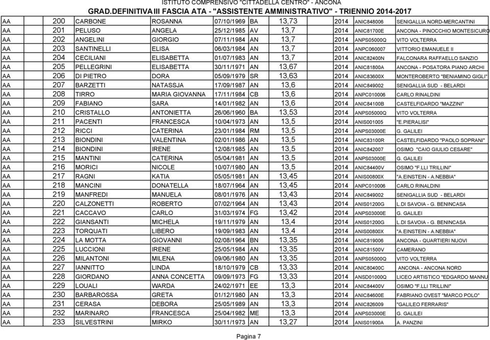 FALCONARA RAFFAELLO SANZIO AA 205 PELLEGRINI ELISABETTA 30/11/1971 AN 13,67 2014 ANIC81800A ANCONA - POSATORA PIANO ARCHI AA 206 DI PIETRO DORA 05/09/1979 SR 13,63 2014 ANIC83600X MONTEROBERTO