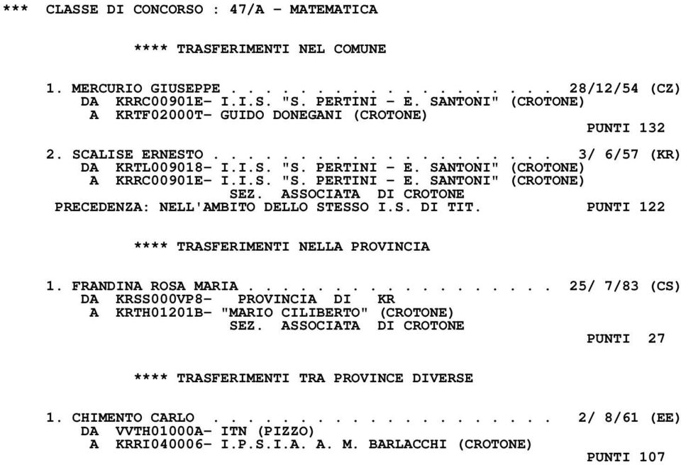 ASSOCIATA DI CROTONE PRECEDENZA: NELL'AMBITO DELLO STESSO I.S. DI TIT. PUNTI 122 1. FRANDINA ROSA MARIA.................. 25/ 7/83 (CS) DA KRSS000VP8- PROVINCIA DI KR A KRTH01201B- "MARIO CILIBERTO" (CROTONE) SEZ.