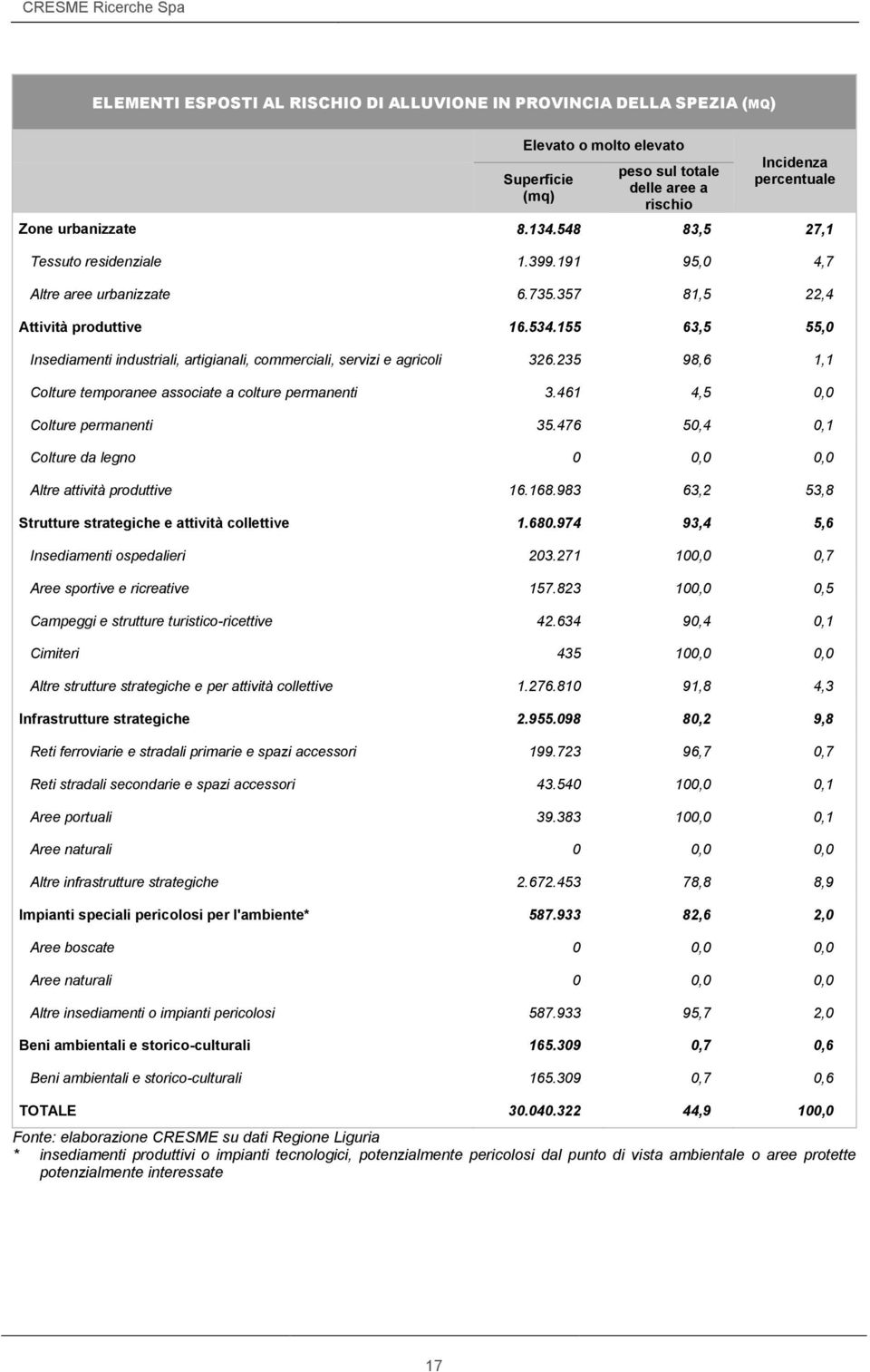 155 63,5 55,0 Insediamenti industriali, artigianali, commerciali, servizi e agricoli 326.235 98,6 1,1 Colture temporanee associate a colture permanenti 3.461 4,5 0,0 Colture permanenti 35.