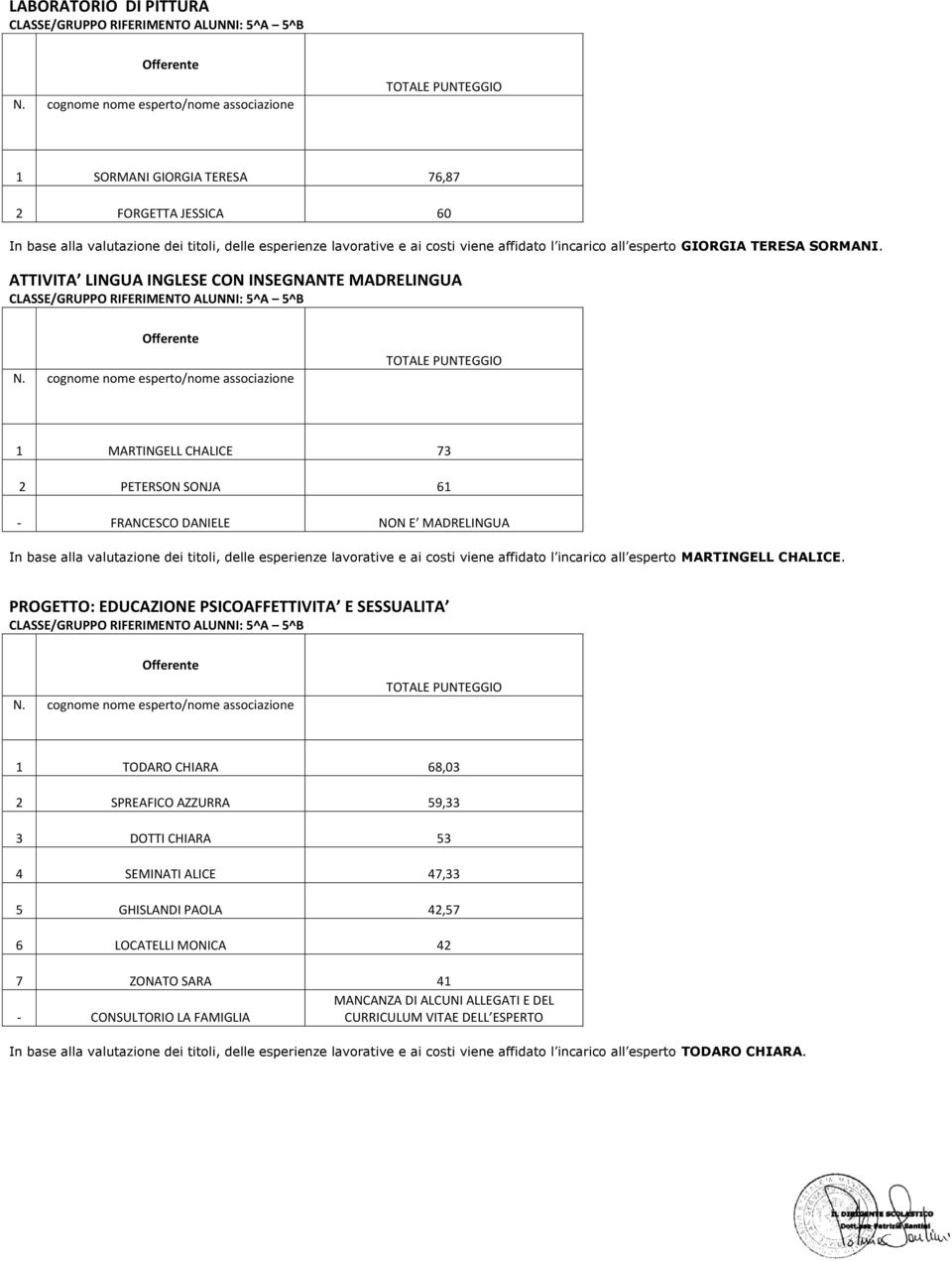 AZZURRA 59,33 3 DOTTI CHIARA 53 4 SEMINATI ALICE 47,33 5 GHISLANDI PAOLA 42,57 6 LOCATELLI MONICA 42 7 ZONATO SARA 41 MANCANZA DI ALCUNI ALLEGATI E DEL -