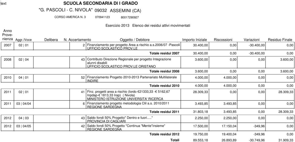 LE Totale residui 30.40 30.40-30.40-30.40 2008 02 04 43 Contributo Direzione Regionale per progetto Integrazione alunni disabili UFFICIO SCOLASTICO PROV.LE ORISTANO Totale residui 2008 3.60 3.