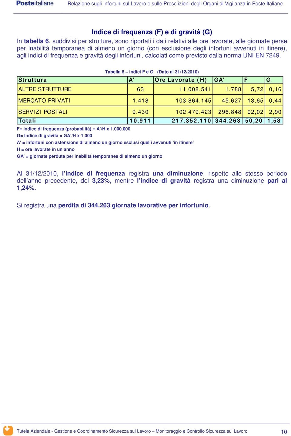 Tabella 6 indici F e G (Dato al 31/12/2010) Struttura A' Ore Lavorate (H) GA' F G ALTRE STRUTTURE 63 11.008.541 1.788 5,72 0,16 MERCATO PRIVATI 1.418 103.864.145 45.627 13,65 0,44 SERVIZI POSTALI 9.