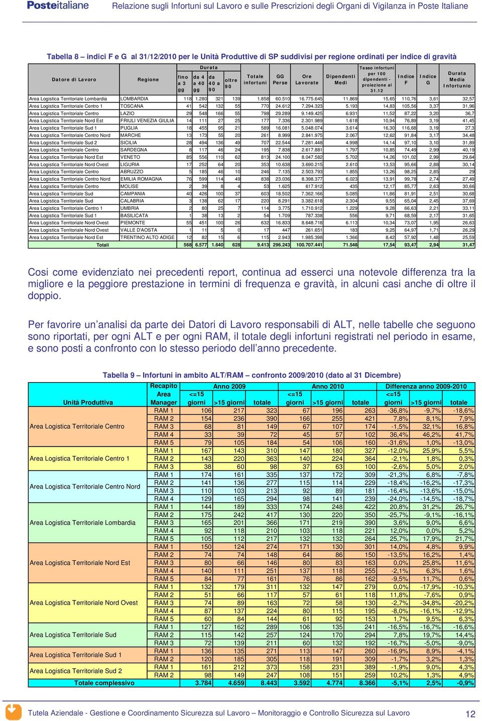 869 15,65 110,76 3,61 32,57 Area Logistica Territoriale Centro 1 TOSCANA 41 542 132 55 770 24.612 7.294.323 5.193 14,83 105,56 3,37 31,96 Area Logistica Territoriale Centro LAZIO 29 548 166 55 798 29.